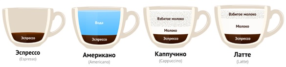 виды кофе 